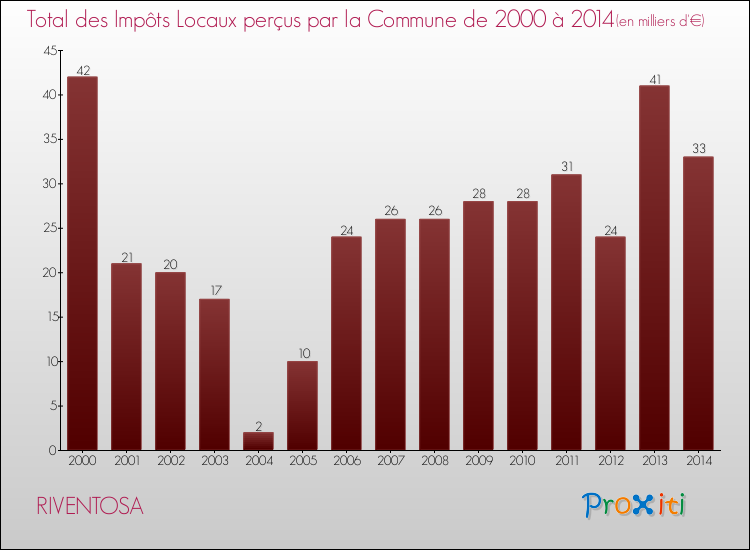 Evolution des Impôts Locaux pour la commune de RIVENTOSA de 2000 à 2014 Evolution des Impôts Locaux pour RIVENTOSA de 2000 à 2014
