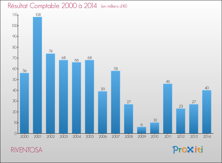 Evolution du résultat comptable pour la commune de RIVENTOSA de 2000 à 2014 Evolution du résultat comptable pour RIVENTOSA de 2000 à 2014