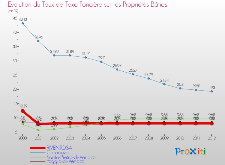 Evolution du taux de la taxe foncière sur le bati pour RIVENTOSA et les communes proches de 2000 à 2012 Comparaison des taux de taxe foncière sur le bati pour RIVENTOSA et les communes voisines de 2000 à 2012