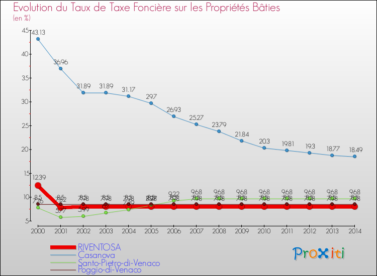 Evolution du taux de la taxe foncière sur le bati pour RIVENTOSA et les communes proches de 2000 à 2014 Comparaison des taux de taxe foncière sur le bati pour RIVENTOSA et les communes voisines de 2000 à 2014
