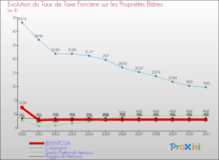 Evolution du taux de la taxe foncière sur le bati pour RIVENTOSA et les communes proches Comparaison des taux de taxe foncière sur le bati pour RIVENTOSA et les communes voisines