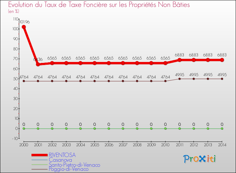 Evolution du taux de la taxe foncière sur les immeubles et terrains non batis pour RIVENTOSA et les communes proches de 2000 à 2014 Comparaison des taux de la taxe foncière sur les immeubles et terrains non batis pour RIVENTOSA et les communes voisines de 2000 à 2014