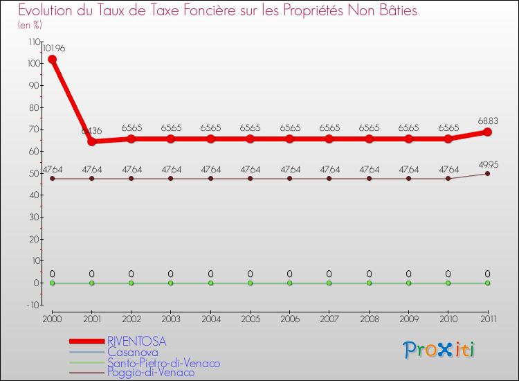Evolution du taux de la taxe foncière sur les immeubles et terrains non batis pour RIVENTOSA et les communes proches Comparaison des taux de la taxe foncière sur les immeubles et terrains non batis pour RIVENTOSA et les communes voisines