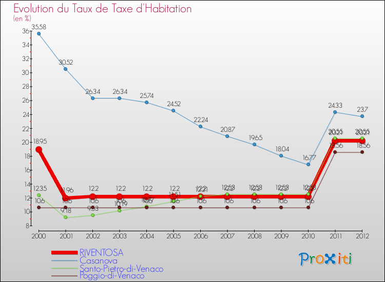 Evolution du taux de la taxe d'habitation pour RIVENTOSA et les communes proches Comparaison des taux de la taxe d'habitation pour RIVENTOSA et les communes voisines