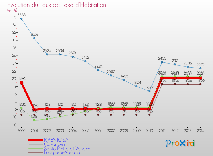 Evolution du taux de la taxe d'habitation pour RIVENTOSA et les communes proches de 2000 à 2014 Comparaison des taux de la taxe d'habitation pour RIVENTOSA et les communes voisines de 2000 à 2014