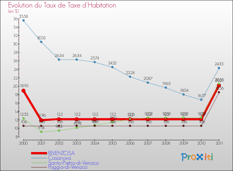 Evolution du taux de la taxe d'habitation pour RIVENTOSA et les communes proches Comparaison des taux de la taxe d'habitation pour RIVENTOSA et les communes voisines