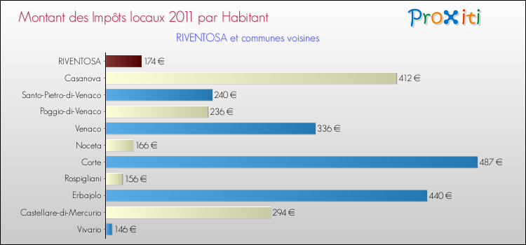 Montant des impôts locaux par Habitant pour RIVENTOSA et les communes proches Comparaison des impôts locaux par habitant pour RIVENTOSA et les communes voisines