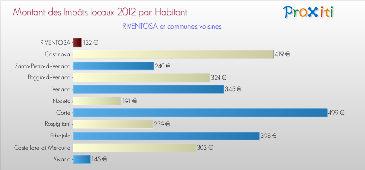 Montant des impôts locaux par Habitant pour RIVENTOSA et les communes proches Comparaison des impôts locaux par habitant pour RIVENTOSA et les communes voisines
