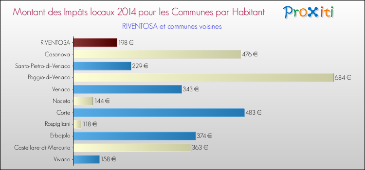 Montant des impôts locaux par Habitant pour RIVENTOSA et les communes proches en 2014 Comparaison des impôts locaux par habitant pour RIVENTOSA et les communes voisines en 2014