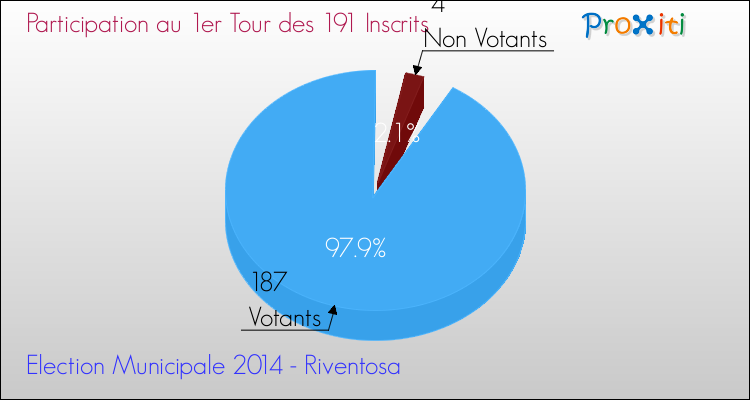 Participation au 1er Tour des Elections Municipales 2014 de la commune de Riventosa Elections Municipales 2014 - Participation au 1er Tour pour la commune de Riventosa
