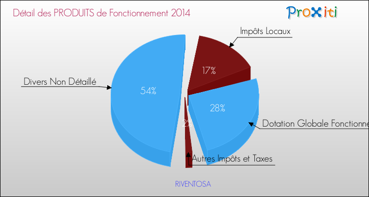 Décomposition du Budget de Fonctionnement 2014 de la commune de RIVENTOSA Budget de Fonctionnement 2014 pour la commune de RIVENTOSA
