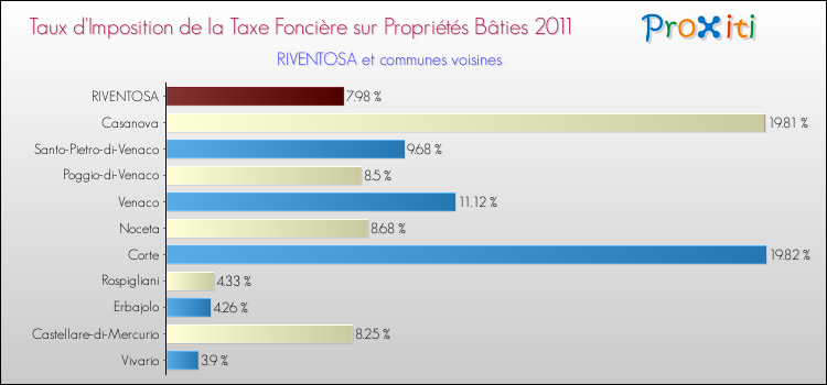 Taux d'imposition de la taxe foncière sur le bati 2011 pour RIVENTOSA et les communes proches Comparaison des taux d'imposition de la taxe foncière sur le bati 2011 pour RIVENTOSA et les communes voisines