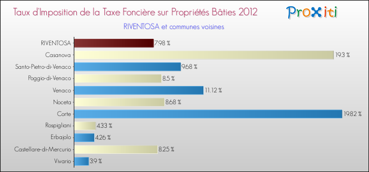 Taux d'imposition de la taxe foncière sur le bati 2012 pour RIVENTOSA et les communes proches Comparaison des taux d'imposition de la taxe foncière sur le bati 2012 pour RIVENTOSA et les communes voisines