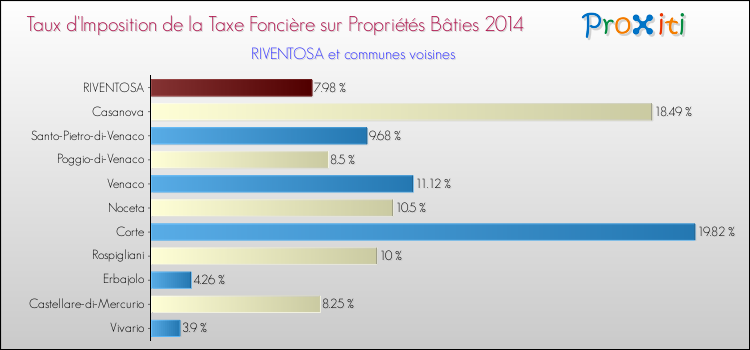 Taux d'imposition de la taxe foncière sur le bati 2014 pour RIVENTOSA et les communes proches Comparaison des taux d'imposition de la taxe foncière sur le bati 2014 pour RIVENTOSA et les communes voisines