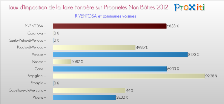 Taux d'imposition de la taxe foncière sur les immeubles et terrains non batis 2012 pour RIVENTOSA et les communes proches Comparaison des taux d'imposition de la taxe foncière sur les immeubles et terrains non batis 2012 pour RIVENTOSA et les communes voisines