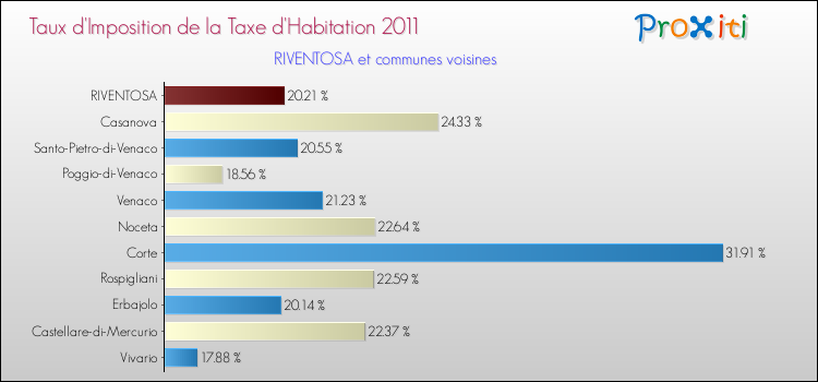 Taux d'imposition de la taxe d'habitation 2011 pour RIVENTOSA et les communes proches Comparaison des taux d'imposition de la taxe d'habitation 2011 pour RIVENTOSA et les communes voisines
