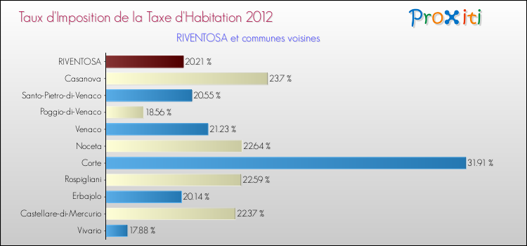 Taux d'imposition de la taxe d'habitation 2012 pour RIVENTOSA et les communes proches Comparaison des taux d'imposition de la taxe d'habitation 2012 pour RIVENTOSA et les communes voisines