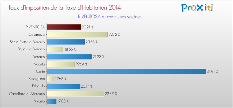Taux d'imposition de la taxe d'habitation 2014 pour RIVENTOSA et les communes proches Comparaison des taux d'imposition de la taxe d'habitation 2014 pour RIVENTOSA et les communes voisines