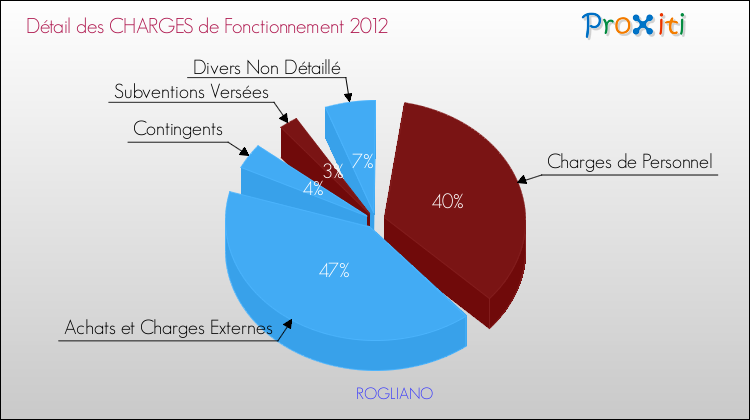 Décomposition des Charges de Fonctionnement 2012 de la commune de ROGLIANO Charges de Fonctionnement 2012 pour la commune de ROGLIANO