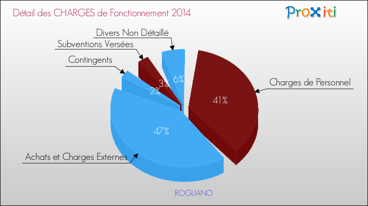 Décomposition des Charges de Fonctionnement 2014 de la commune de ROGLIANO Charges de Fonctionnement 2014 pour la commune de ROGLIANO