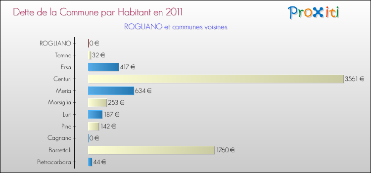 Dette par habitant de la commune en 2011 pour ROGLIANO et les communes proches Comparaison de la dette par habitant de la commune en 2011 pour ROGLIANO et les communes voisines