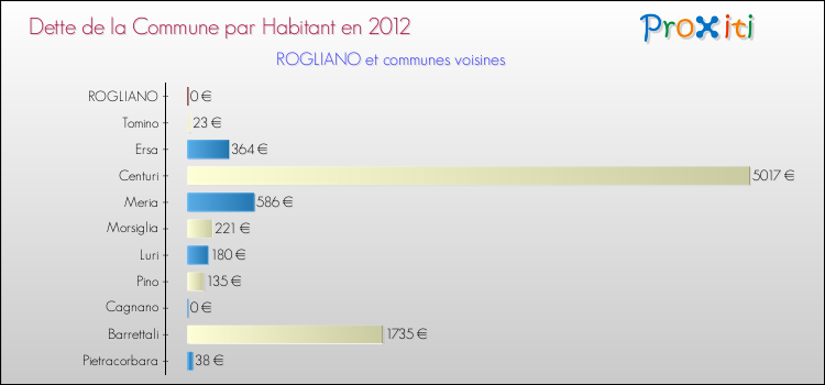Dette par habitant de la commune en 2012 pour ROGLIANO et les communes proches Comparaison de la dette par habitant de la commune en 2012 pour ROGLIANO et les communes voisines