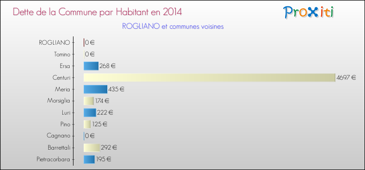 Dette par habitant de la commune en 2014 pour ROGLIANO et les communes proches Comparaison de la dette par habitant de la commune en 2014 pour ROGLIANO et les communes voisines