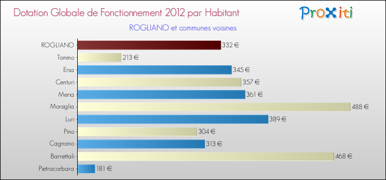 Montant des dotations globales de fonctionnement DGF par Habitant pour ROGLIANO et les communes proches Comparaison des des dotations globales de fonctionnement DGF par habitant pour ROGLIANO et les communes voisines