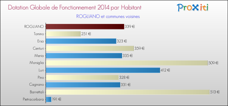 Montant des dotations globales de fonctionnement DGF par Habitant pour ROGLIANO et les communes proches en 2014. Comparaison des des dotations globales de fonctionnement DGF par habitant pour ROGLIANO et les communes voisines en 2014.