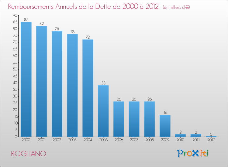Evolution de l'annuité de la dette pour la commune de ROGLIANO de 2000 à 2012 Annuités de la dette pour ROGLIANO de 2000 à 2012
