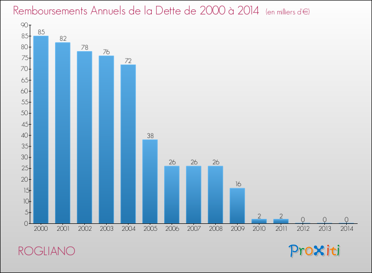 Evolution de l'annuité de la dette pour la commune de ROGLIANO de 2000 à 2014 Annuités de la dette pour ROGLIANO de 2000 à 2014