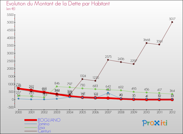 Evolution de la dette par habitant pour la commune de ROGLIANO et les communes proches de 2000 à 2012 Comparaison de la dette par habitant pour ROGLIANO et les communes voisines de 2000 à 2012