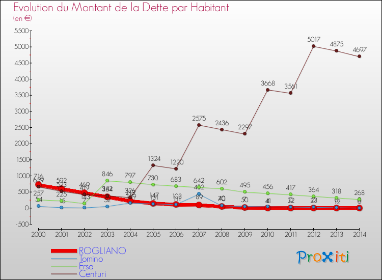 Evolution de la dette par habitant pour la commune de ROGLIANO et les communes proches de 2000 à 2014 Comparaison de la dette par habitant pour ROGLIANO et les communes voisines de 2000 à 2014
