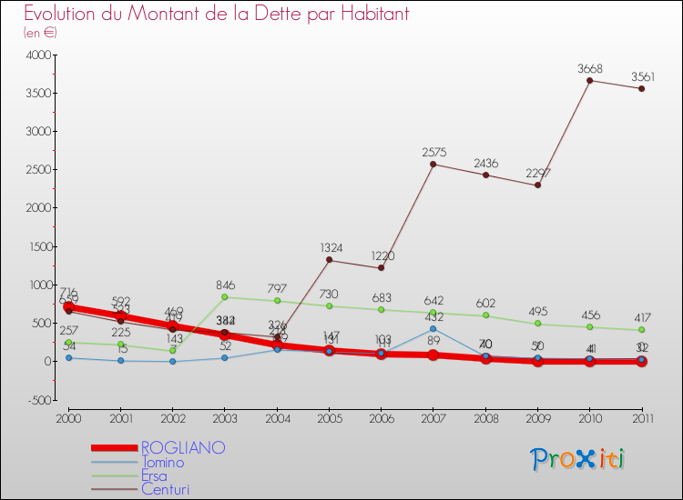 Evolution de la dette par habitant pour la commune de ROGLIANO et les communes proches Comparaison de la dette par habitant pour ROGLIANO et les communes voisines