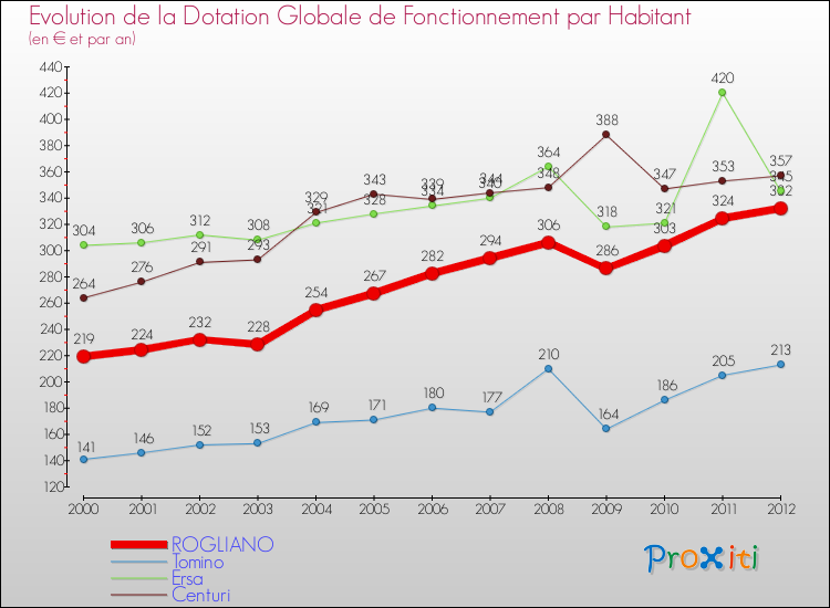 Evolution et montant de la dotation globale de fonctionnement par Habitant pour ROGLIANO et les communes proches Comparaison des dotations globales de fonctionnement par habitant pour ROGLIANO et les communes voisines