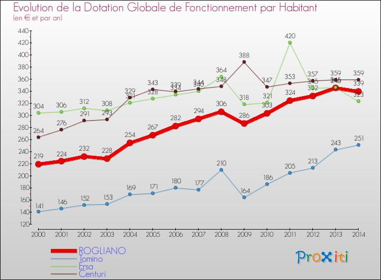 Evolution et montant de la dotation globale de fonctionnement par Habitant pour ROGLIANO et les communes proches de 2000 à 2014. Comparaison des dotations globales de fonctionnement par habitant pour ROGLIANO et les communes voisines de 2000 à 2014.