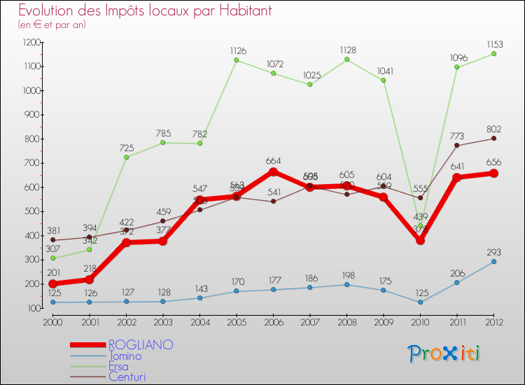 Evolution et montant des impôts locaux par Habitant pour ROGLIANO et les communes proches Comparaison des impôts locaux par habitant pour ROGLIANO et les communes voisines