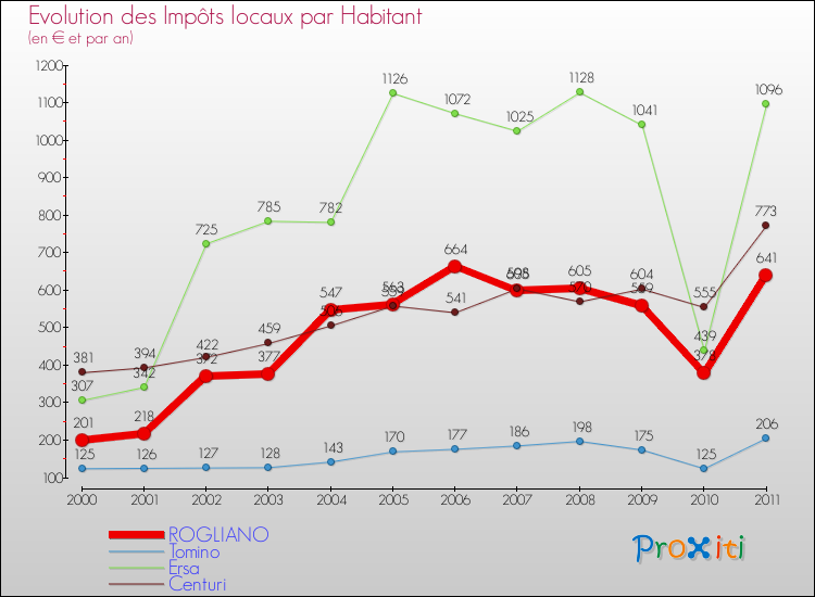 Evolution et montant des impôts locaux par Habitant pour ROGLIANO et les communes proches Comparaison des impôts locaux par habitant pour ROGLIANO et les communes voisines