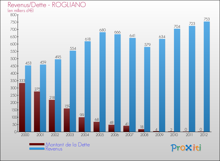 Evolution comparée de la dette et des revenus pour la commune de ROGLIANO de 2000 à 2012 Comparaison de la dette et des revenus pour ROGLIANO de 2000 à 2012