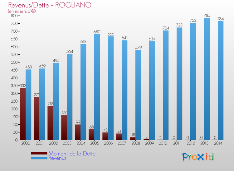 Evolution comparée de la dette et des revenus pour la commune de ROGLIANO de 2000 à 2014 Comparaison de la dette et des revenus pour ROGLIANO de 2000 à 2014