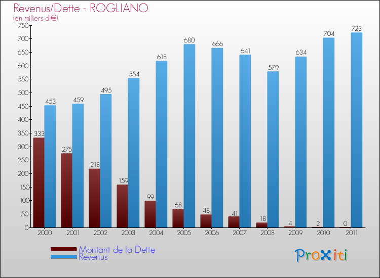 Evolution comparée de la dette et des revenus pour la commune de ROGLIANO de 2000 à 2011 Comparaison de la dette et des revenus pour ROGLIANO de 2000 à 2011