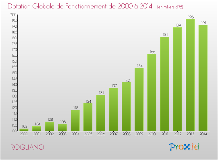 Evolution du montant de la Dotation Globale de Fonctionnement pour la commune de ROGLIANO de 2000 à 2014 Evolution du montant de la Dotation Globale de Fonctionnement pour ROGLIANO de 2000 à 2014
