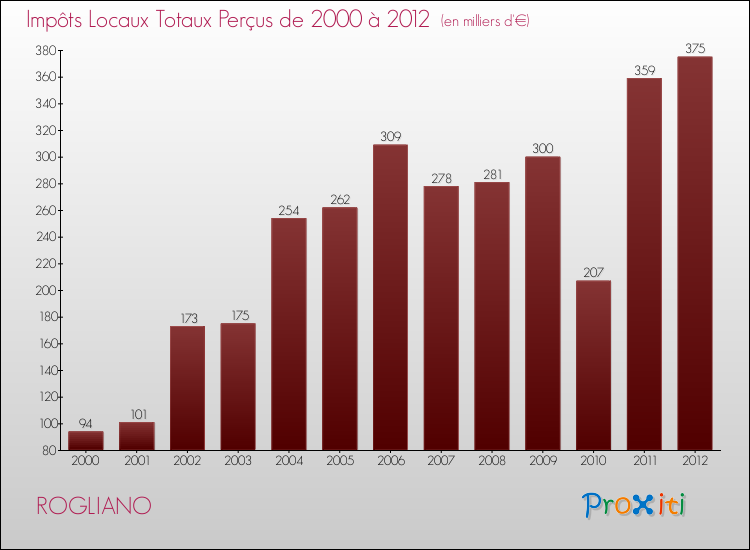 Evolution des Impôts Locaux pour la commune de ROGLIANO de 2000 à 2012 Evolution des Impôts Locaux pour ROGLIANO de 2000 à 2012