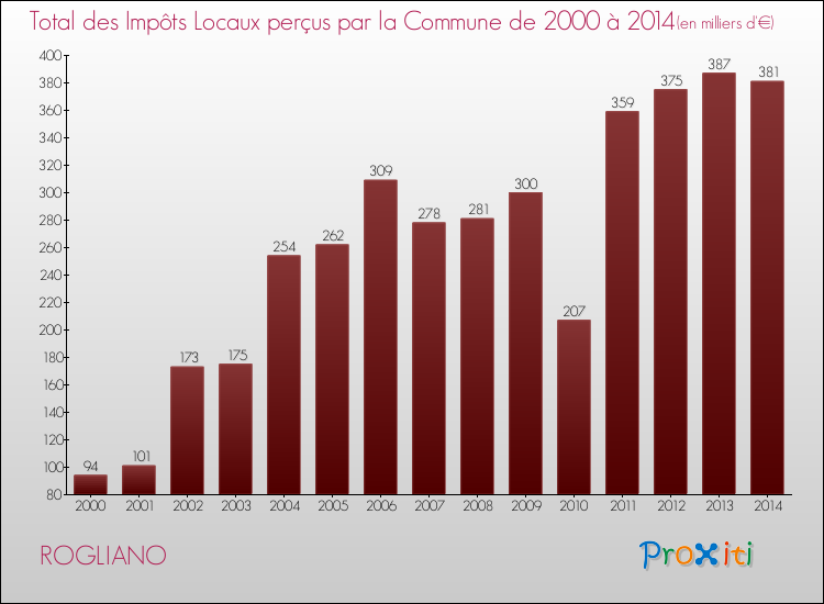 Evolution des Impôts Locaux pour la commune de ROGLIANO de 2000 à 2014 Evolution des Impôts Locaux pour ROGLIANO de 2000 à 2014