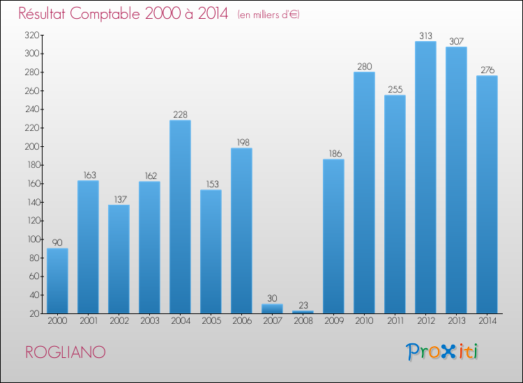 Evolution du résultat comptable pour la commune de ROGLIANO de 2000 à 2014 Evolution du résultat comptable pour ROGLIANO de 2000 à 2014