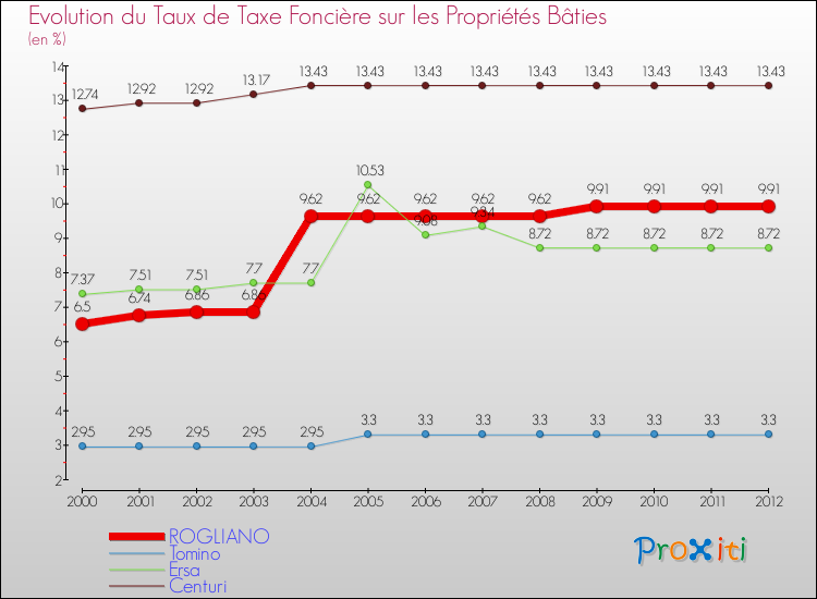 Evolution du taux de la taxe foncière sur le bati pour ROGLIANO et les communes proches de 2000 à 2012 Comparaison des taux de taxe foncière sur le bati pour ROGLIANO et les communes voisines de 2000 à 2012