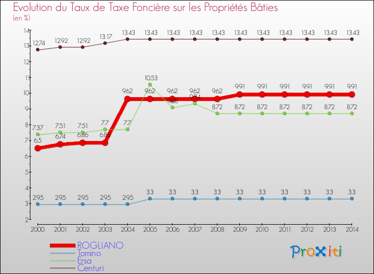 Evolution du taux de la taxe foncière sur le bati pour ROGLIANO et les communes proches de 2000 à 2014 Comparaison des taux de taxe foncière sur le bati pour ROGLIANO et les communes voisines de 2000 à 2014