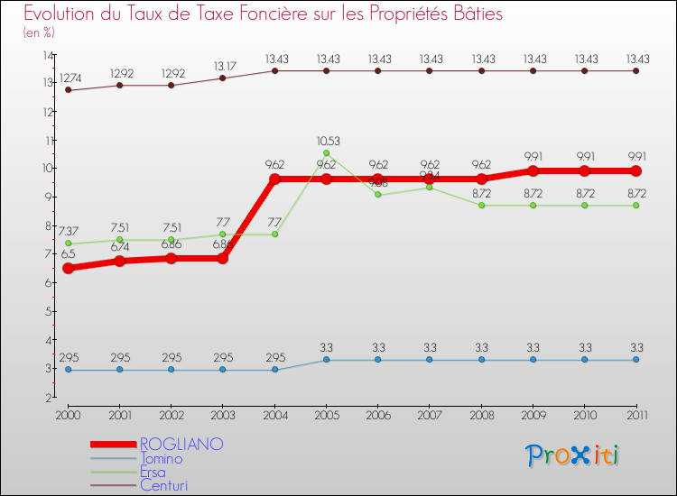 Evolution du taux de la taxe foncière sur le bati pour ROGLIANO et les communes proches Comparaison des taux de taxe foncière sur le bati pour ROGLIANO et les communes voisines