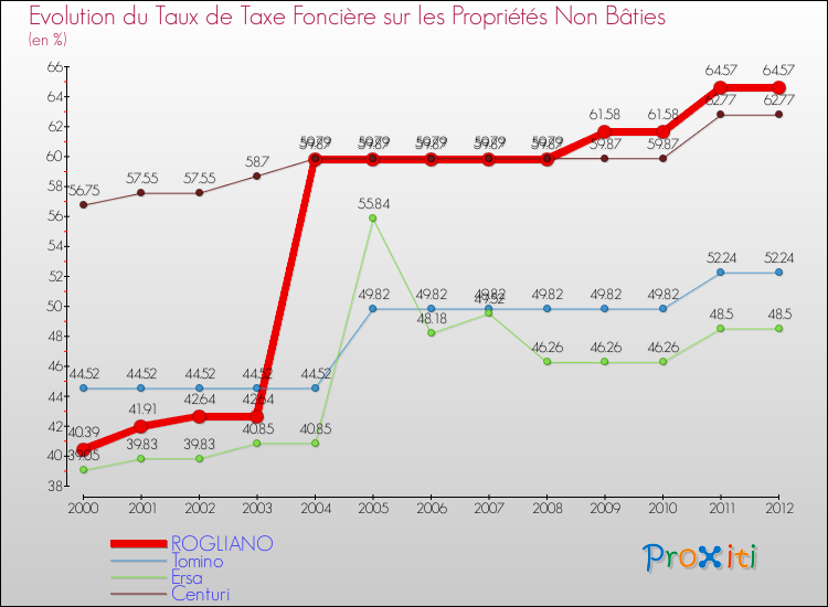 Evolution du taux de la taxe foncière sur les immeubles et terrains non batis pour ROGLIANO et les communes proches de 2000 à 2012 Comparaison des taux de la taxe foncière sur les immeubles et terrains non batis pour ROGLIANO et les communes voisines de 2000 à 2012