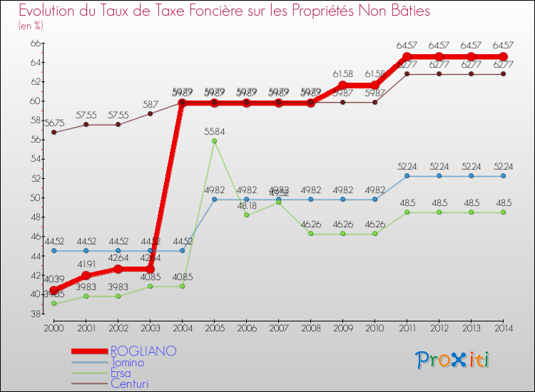 Evolution du taux de la taxe foncière sur les immeubles et terrains non batis pour ROGLIANO et les communes proches de 2000 à 2014 Comparaison des taux de la taxe foncière sur les immeubles et terrains non batis pour ROGLIANO et les communes voisines de 2000 à 2014